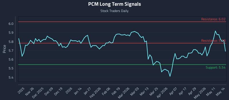 PCM Long Term Analysis for May 15 2026 PCM Long Term Analysis for May 15 2026