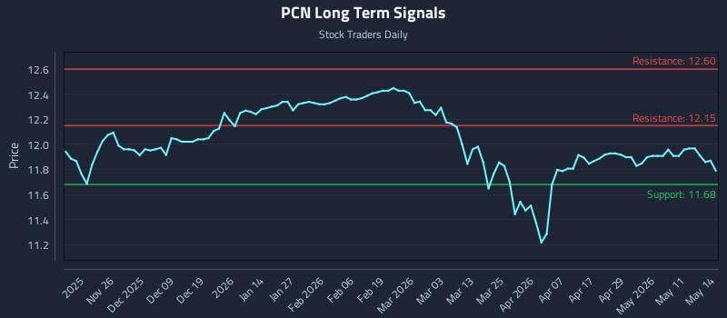 PCN Long Term Analysis for May 15 2026