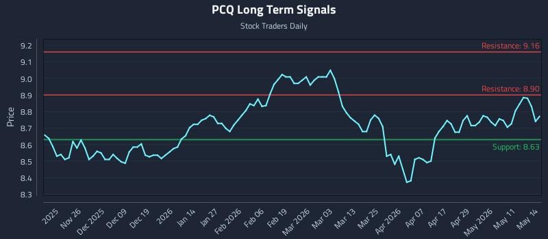 PCQ Long Term Analysis for May 15 2026
