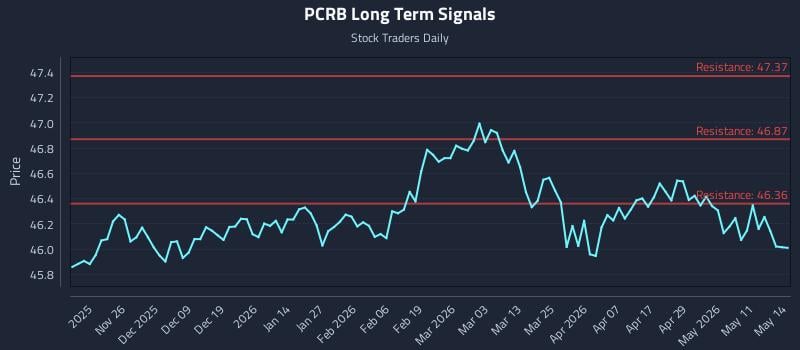 PCRB Long Term Analysis for May 15 2026 PCRB Long Term Analysis for May 15 2026