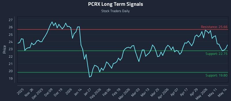 PCRX Long Term Analysis for May 15 2026 PCRX Long Term Analysis for May 15 2026