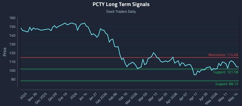 PCTY Long Term Analysis for May 15 2026