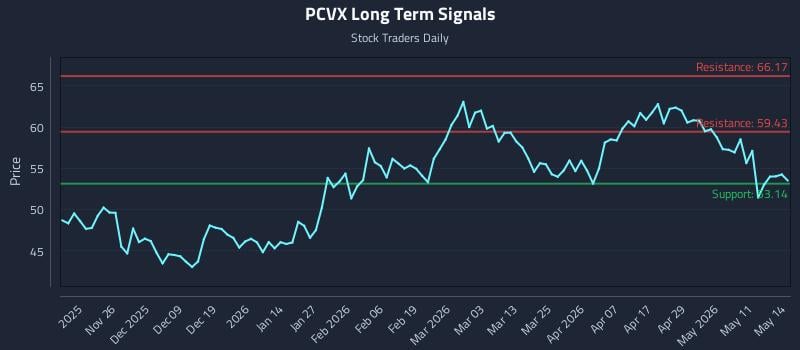PCVX Long Term Analysis for May 15 2026 PCVX Long Term Analysis for May 15 2026