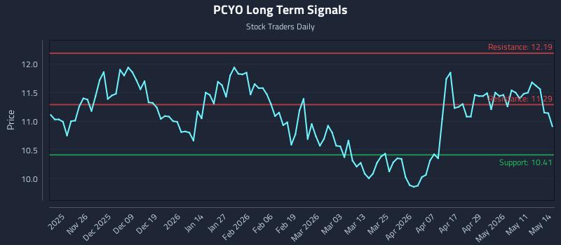 PCYO Long Term Analysis for May 15 2026 PCYO Long Term Analysis for May 15 2026