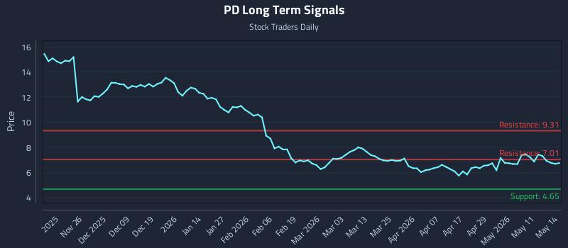 PD Long Term Analysis for May 15 2026