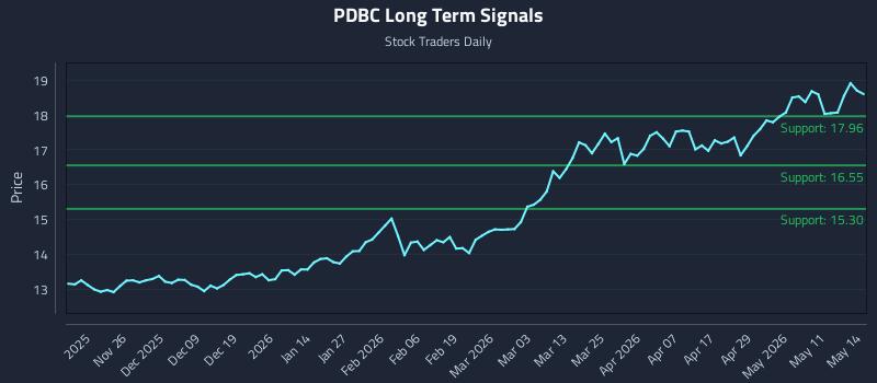 PDBC Long Term Analysis for May 15 2026