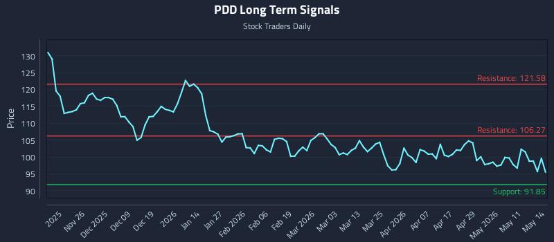PDD Long Term Analysis for May 15 2026