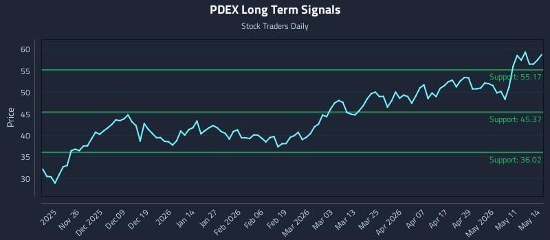 PDEX Long Term Analysis for May 15 2026 PDEX Long Term Analysis for May 15 2026