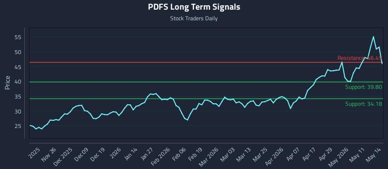 PDFS Long Term Analysis for May 15 2026