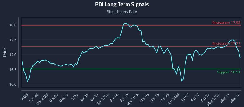 PDI Long Term Analysis for May 15 2026 PDI Long Term Analysis for May 15 2026