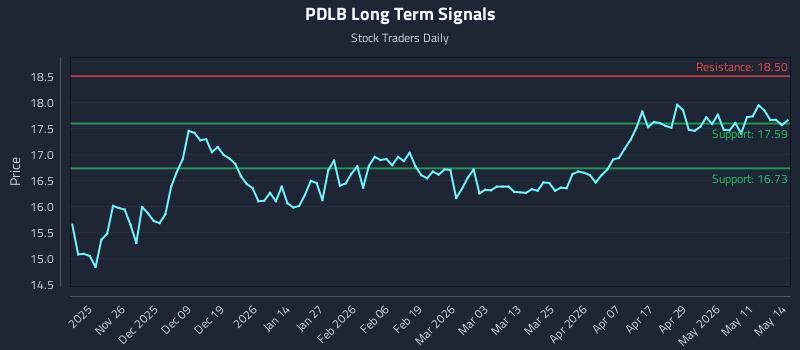 PDLB Long Term Analysis for May 15 2026 PDLB Long Term Analysis for May 15 2026