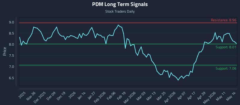 PDM Long Term Analysis for May 15 2026