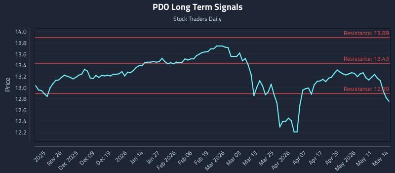 PDO Long Term Analysis for May 15 2026