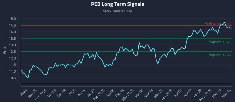 PEB Long Term Analysis for May 15 2026