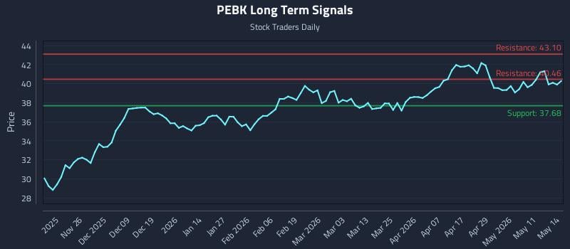 PEBK Long Term Analysis for May 15 2026