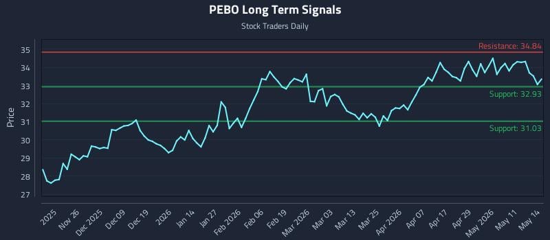 PEBO Long Term Analysis for May 15 2026