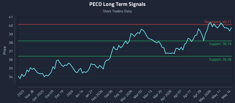 PECO Long Term Analysis for May 15 2026 PECO Long Term Analysis for May 15 2026