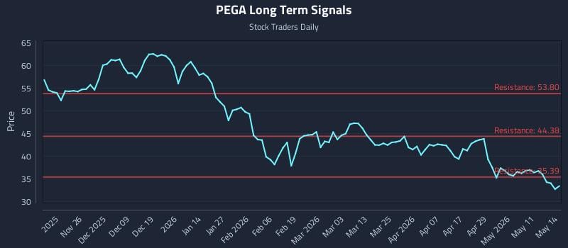 PEGA Long Term Analysis for May 15 2026