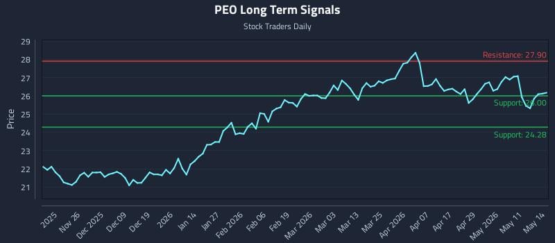 PEO Long Term Analysis for May 15 2026 PEO Long Term Analysis for May 15 2026