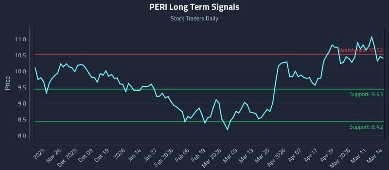 PERI Long Term Analysis for May 15 2026 PERI Long Term Analysis for May 15 2026