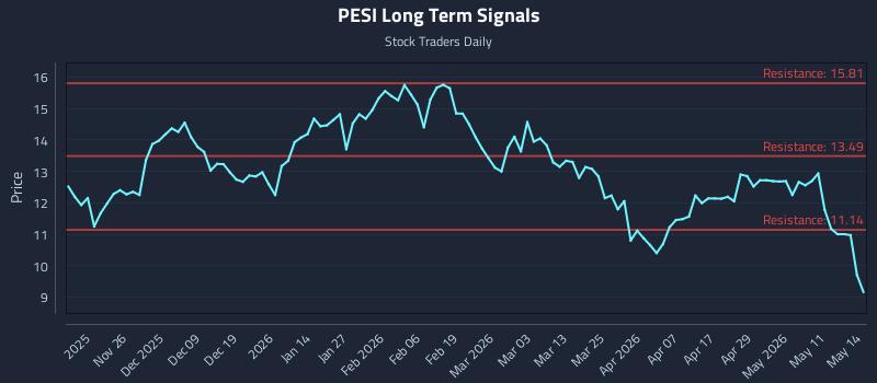 PESI Long Term Analysis for May 15 2026