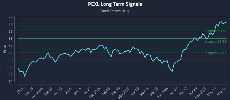 PEXL Long Term Analysis for May 15 2026 PEXL Long Term Analysis for May 15 2026