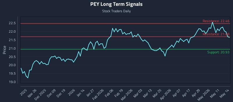 PEY Long Term Analysis for May 15 2026 PEY Long Term Analysis for May 15 2026