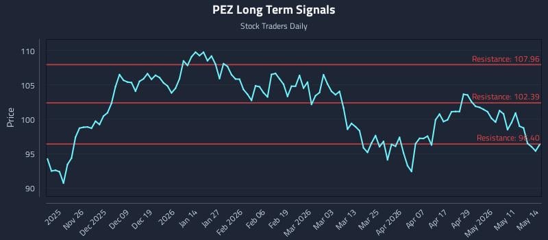 PEZ Long Term Analysis for May 15 2026 PEZ Long Term Analysis for May 15 2026