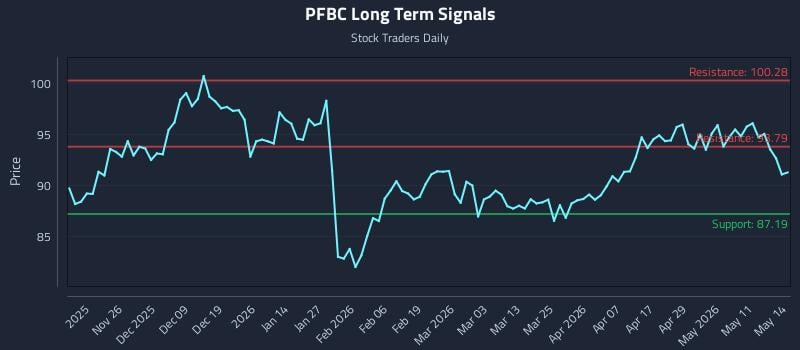 PFBC Long Term Analysis for May 15 2026 PFBC Long Term Analysis for May 15 2026
