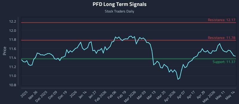 PFD Long Term Analysis for May 15 2026
