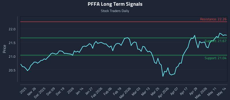 PFFA Long Term Analysis for May 15 2026 PFFA Long Term Analysis for May 15 2026
