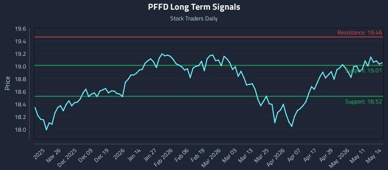 PFFD Long Term Analysis for May 15 2026 PFFD Long Term Analysis for May 15 2026