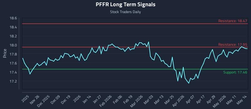 PFFR Long Term Analysis for May 15 2026