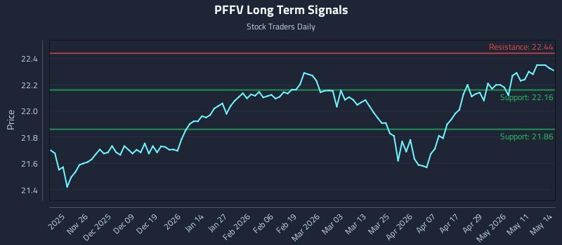 PFFV Long Term Analysis for May 15 2026 PFFV Long Term Analysis for May 15 2026