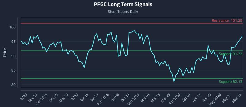 PFGC Long Term Analysis for May 15 2026
