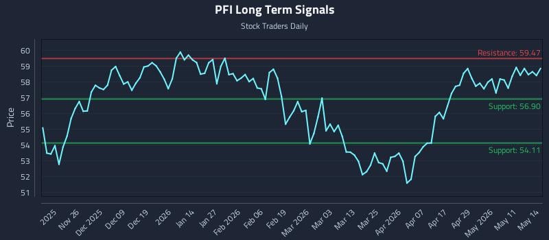 PFI Long Term Analysis for May 15 2026