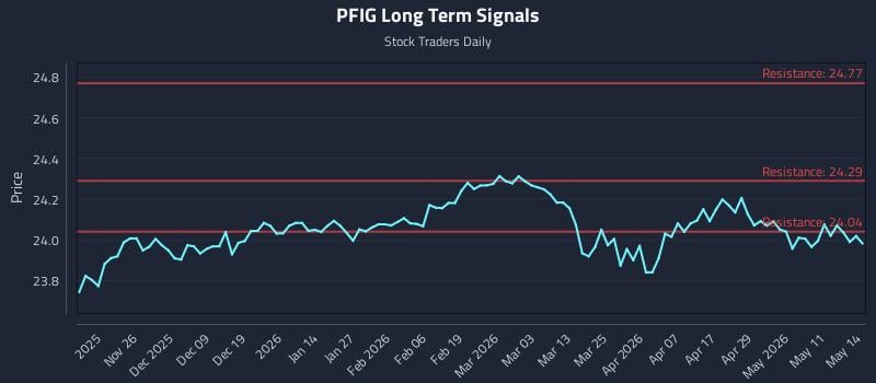 PFIG Long Term Analysis for May 15 2026 PFIG Long Term Analysis for May 15 2026