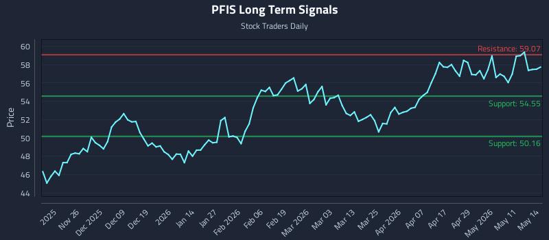 PFIS Long Term Analysis for May 15 2026 PFIS Long Term Analysis for May 15 2026