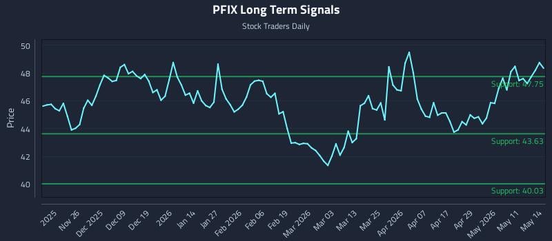 PFIX Long Term Analysis for May 15 2026 PFIX Long Term Analysis for May 15 2026