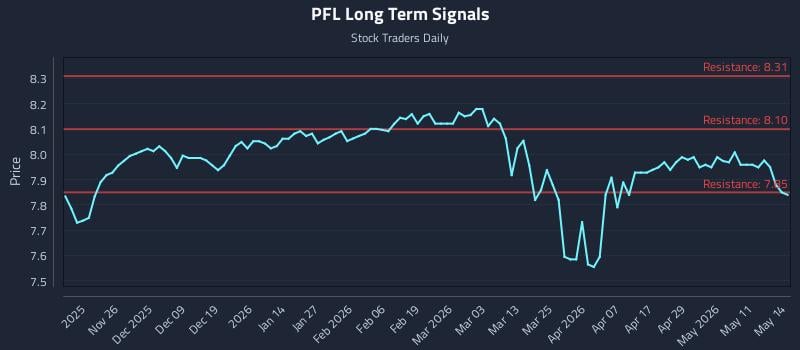 PFL Long Term Analysis for May 15 2026 PFL Long Term Analysis for May 15 2026