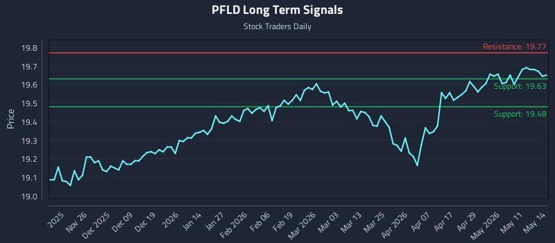 PFLD Long Term Analysis for May 15 2026 PFLD Long Term Analysis for May 15 2026