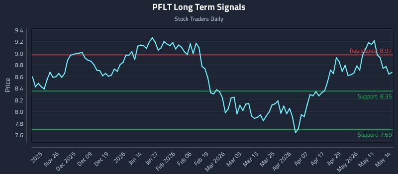 PFLT Long Term Analysis for May 15 2026 PFLT Long Term Analysis for May 15 2026