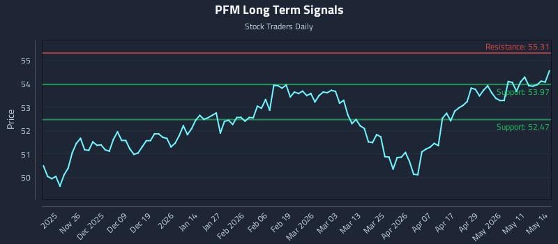 PFM Long Term Analysis for May 15 2026
