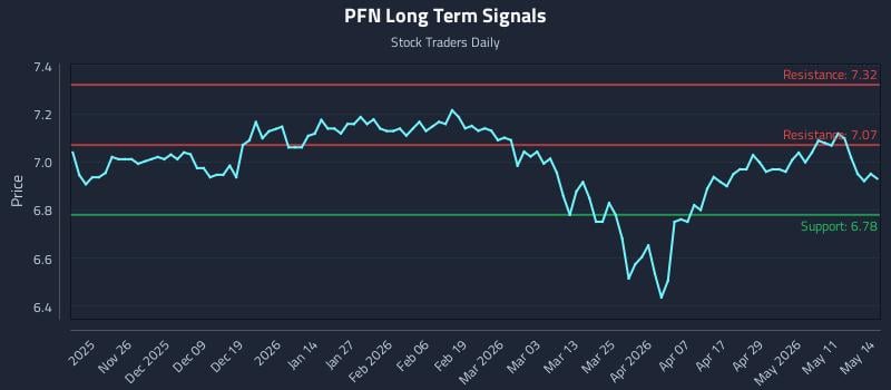 PFN Long Term Analysis for May 15 2026 PFN Long Term Analysis for May 15 2026