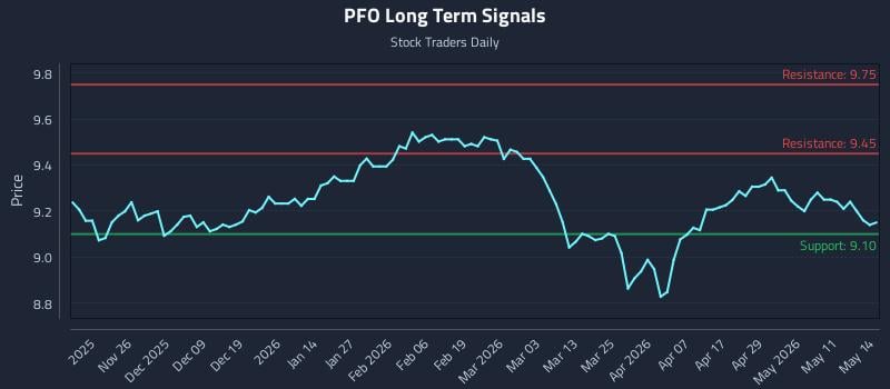 PFO Long Term Analysis for May 15 2026 PFO Long Term Analysis for May 15 2026