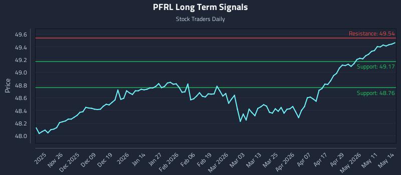 PFRL Long Term Analysis for May 15 2026 PFRL Long Term Analysis for May 15 2026