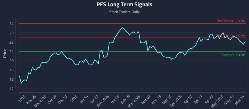 PFS Long Term Analysis for May 15 2026 PFS Long Term Analysis for May 15 2026
