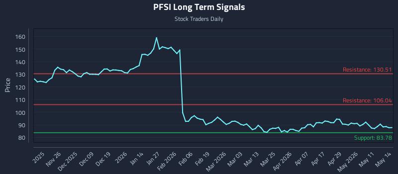 PFSI Long Term Analysis for May 15 2026 PFSI Long Term Analysis for May 15 2026