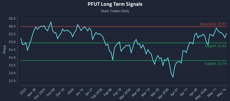 PFUT Long Term Analysis for May 15 2026 PFUT Long Term Analysis for May 15 2026