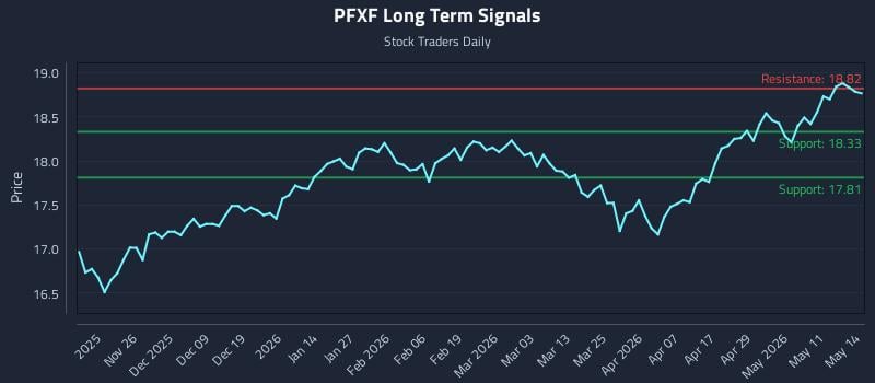 PFXF Long Term Analysis for May 15 2026 PFXF Long Term Analysis for May 15 2026